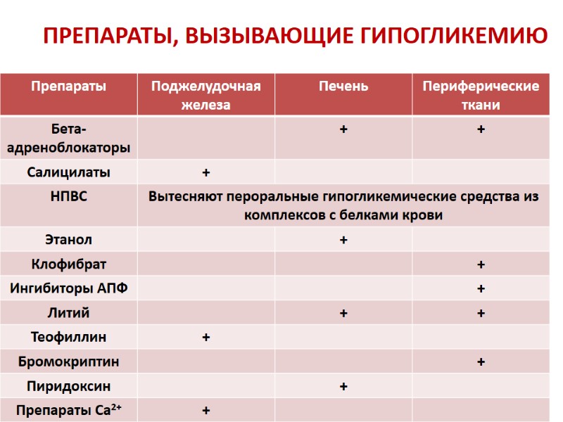 ПРЕПАРАТЫ, ВЫЗЫВАЮЩИЕ ГИПОГЛИКЕМИЮ